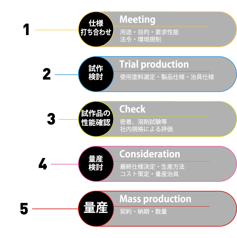 量産までの流れ